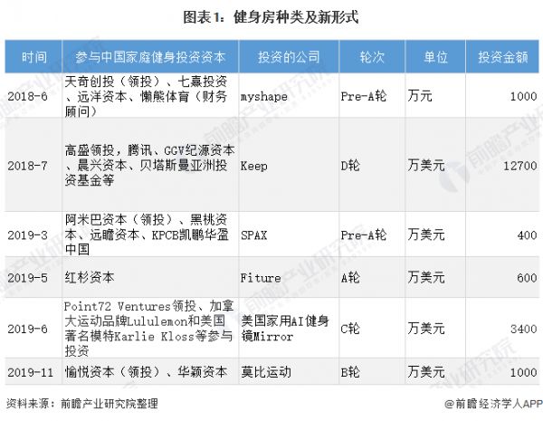 图表1：健身房种类及新形式