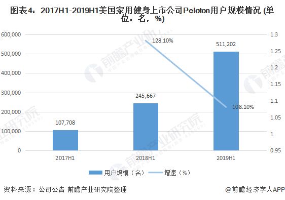 图表4：2017H1-2019H1美国家用健身上市公司Peloton用户规模情况 (单位：名，%)