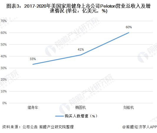 图表3：2017-2020年美国家用健身上市公司Peloton营业总收入及增速情况 (单位：亿美元，%)