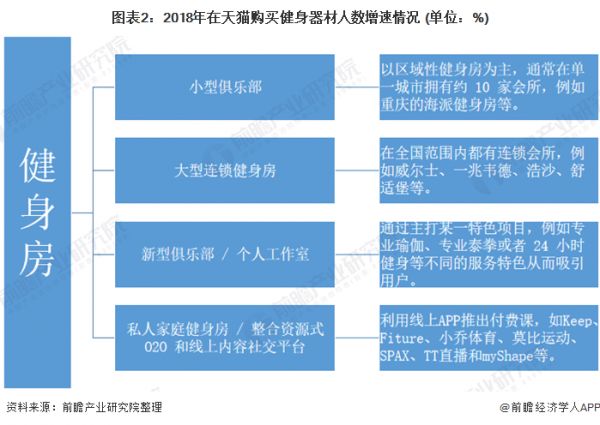 图表2：2018年在天猫购买健身器材人数增速情况 (单位：%)