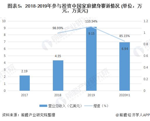 图表5：2018-2019年参与投资中国家庭健身赛道情况 (单位：万元，万美元)