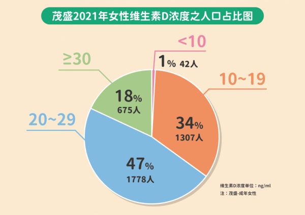 茂盛醫(yī)院發(fā)現(xiàn)：35%的臺灣婦女缺乏維生素D，恐致不孕