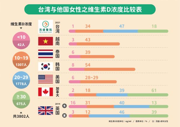 茂盛醫(yī)院發(fā)現(xiàn)：臺灣婦女缺維生素D的狀況比美、英、加拿大還要差
