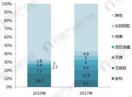 2010年&2017年我国膳食补充剂类保健品市场品牌份额（单位：%）