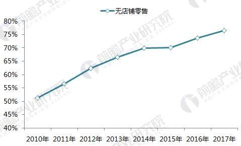 2010-2017年我国膳食补充剂产品无店铺销售渠道份额持续上升（单位：%）