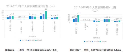 2017-2019服務(wù)對象個人前后測對比圖
