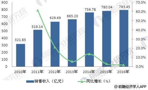 2010-2016年我国有机肥料及微生物肥料制造销售收入