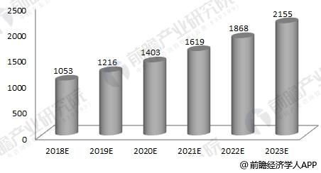 2018-2023年我国有机肥料行业产值规模预测