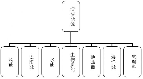 清洁能源种类