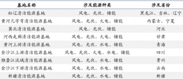 我国九大清洁能源基地规划情况