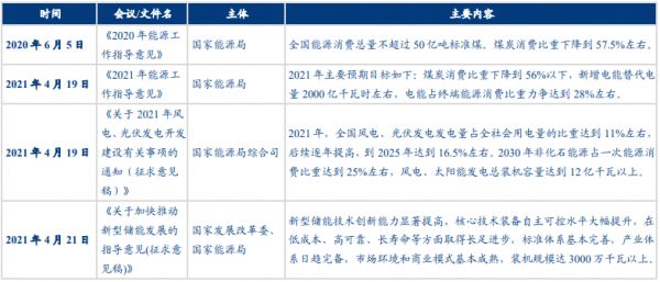 国家关于使用清洁能源政策