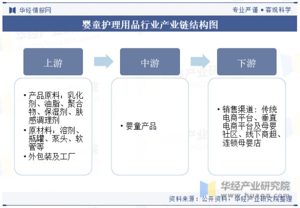 婴童护理用品行业产业链结构图