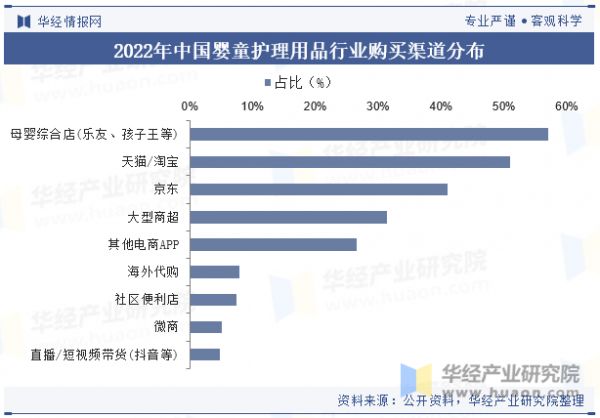 2022年中国婴童护理用品行业购买渠道分布