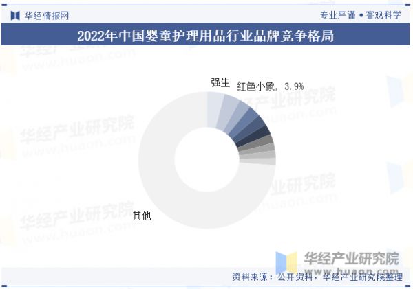 2022年中国婴童护理用品行业品牌竞争格局
