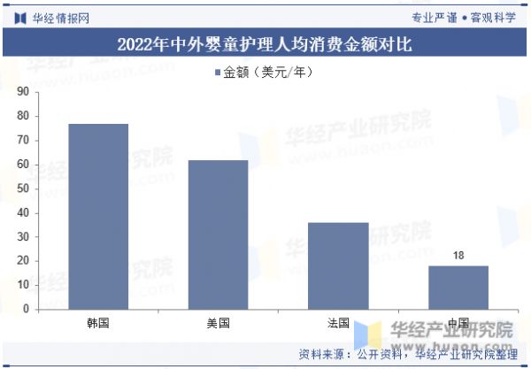 2022年中外婴童护理人均消费金额对比