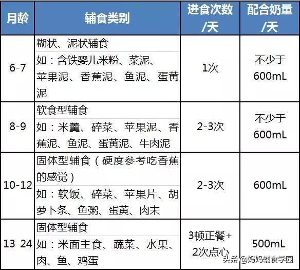 不用担心！6-18月宝宝辅食添加 一张表告诉你全部细节
