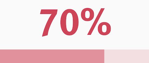 信息圖表顯示，70%的護(hù)理人員表示感到倦怠。