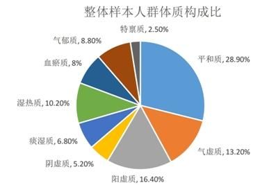 《2017年度国民体质辨识报告》发布，这种亚健康体质排第一