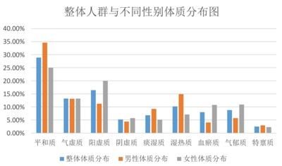 《2017年度国民体质辨识报告》发布，这种亚健康体质排第一