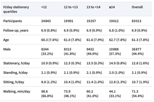 久坐不健康，多站行不行？近10万人研究：每天站立时间不宜>2小时，每增加30分钟，直立性循环疾病风险增11%