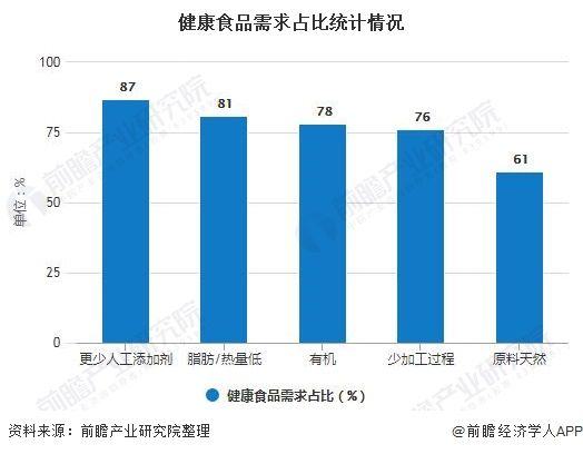 健康食品需求占比統(tǒng)計(jì)情況