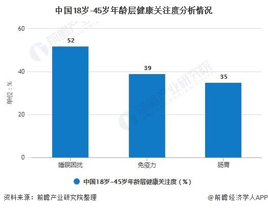 中國18歲-45歲年齡層健康關(guān)注度分析情況