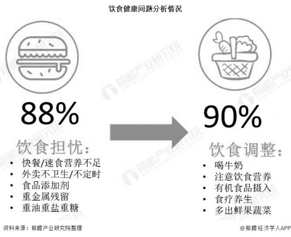 飲食健康問題分析情況
