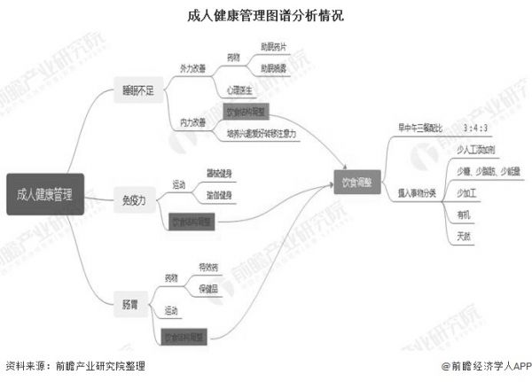 成人健康管理圖譜分析情況
