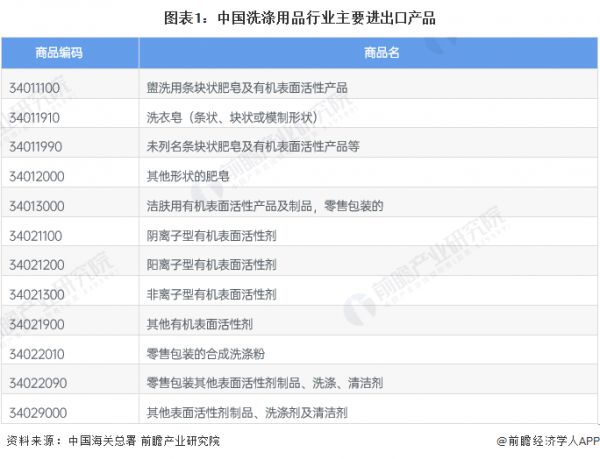 图表1：中国洗涤用品行业主要进出口产品