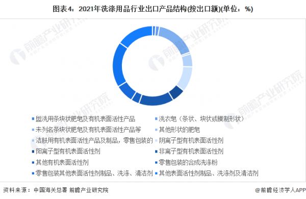 图表4：2021年洗涤用品行业出口产品结构(按出口额)(单位：%)