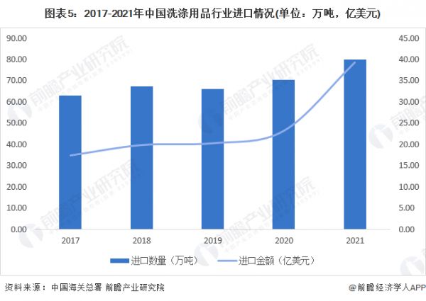 图表5：2017-2021年中国洗涤用品行业进口情况(单位：万吨，亿美元)