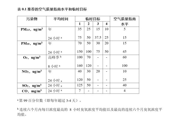 表格顯示污染物、平均時(shí)間、臨時(shí)目標(biāo)和空氣質(zhì)量水平指南