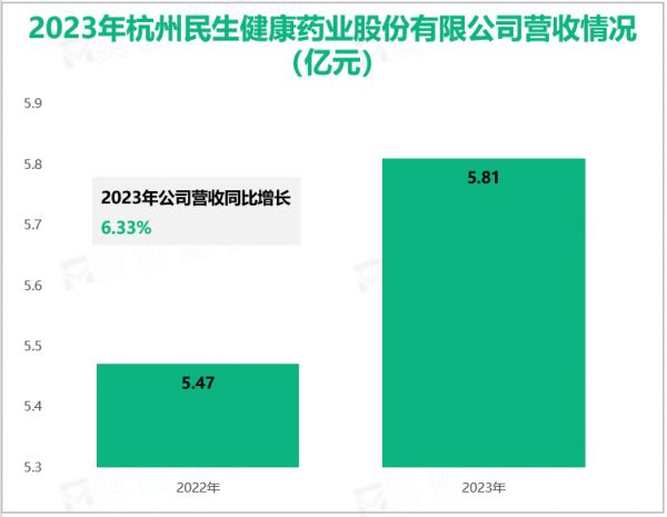 2023年杭州民生健康药业股份有限公司营收情况(亿元)