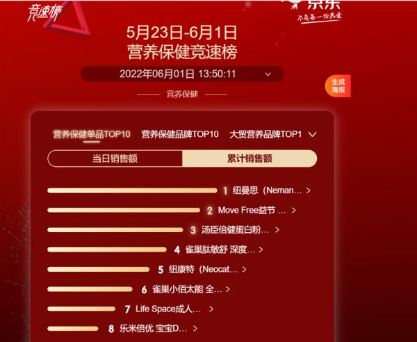 京东618开门红竞速榜出炉：母婴营养品一马当先 纽曼思领跑大健康产业