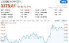 14:00！直線拉升，原因是什么？