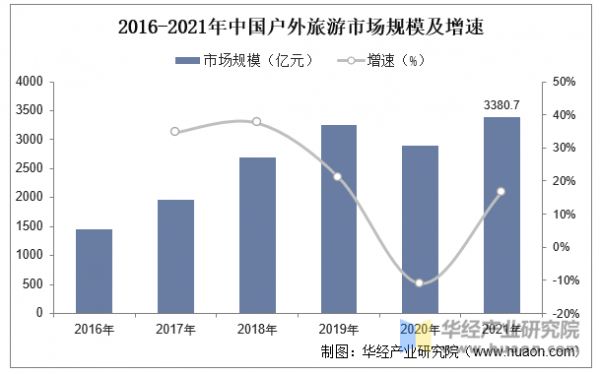 2016-2021年中国户外旅游市场规模及增速