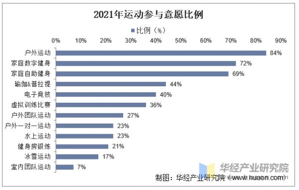 2021年运动参与意愿比例