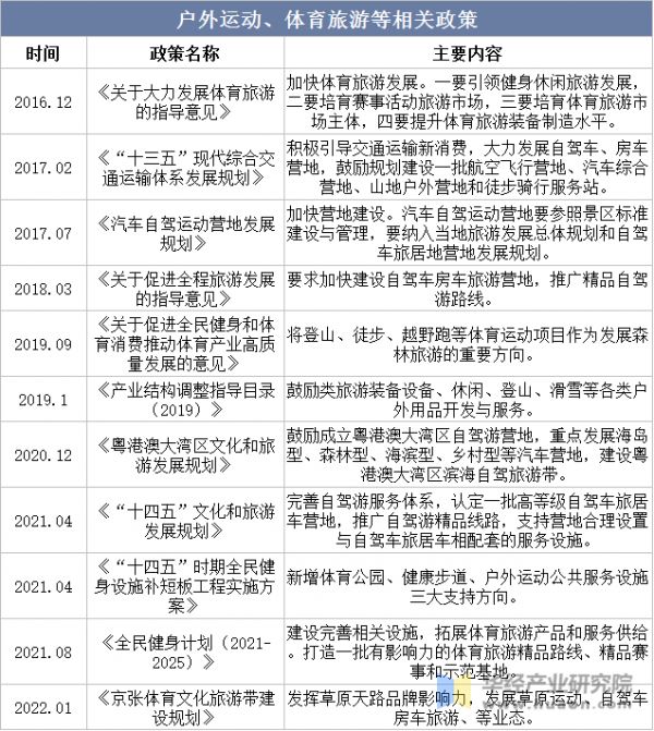 户外运动、体育旅游等相关政策