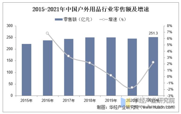 2015-2021年中国户外用品行业零售额及增速