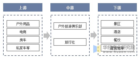 户外旅游行业产业链