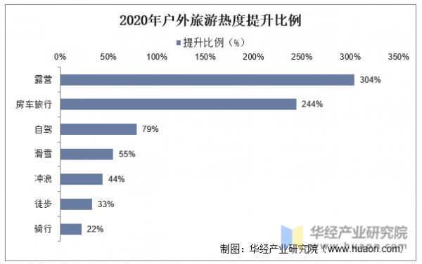 2020年户外旅游热度提升比例