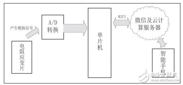 基于微信平台的体重健康管理系统设计