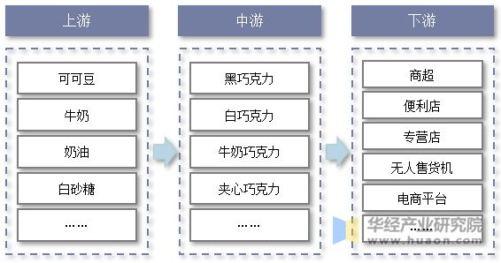 巧克力行业产业链示意图