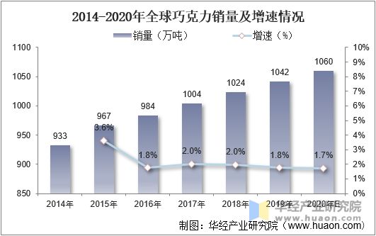 2014-2020年全球巧克力销量及增速情况