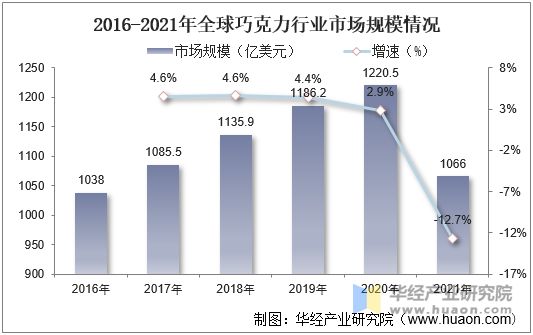 2016-2021年全球巧克力行业市场规模情况