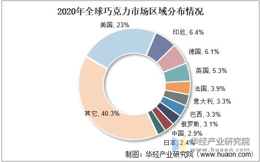 2020年全球巧克力市场区域分布情况