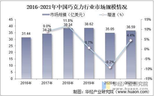 2016-2021年中国巧克力行业市场规模情况