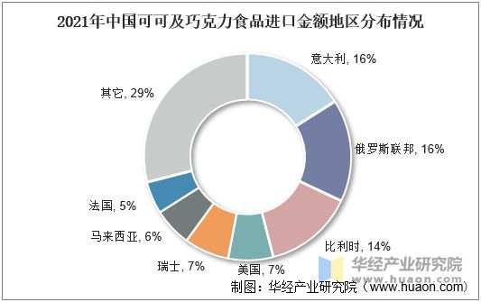 2021年中国可可及巧克力食品进口金额地区分布情况