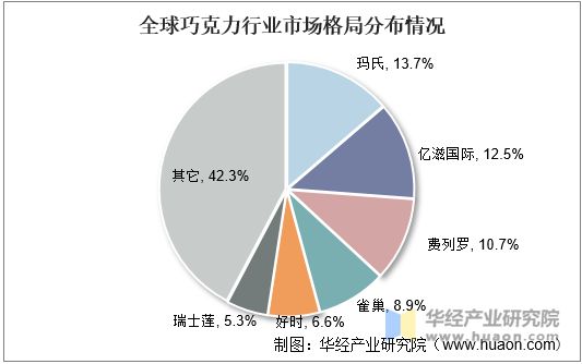 全球巧克力行业市场格局分布情况