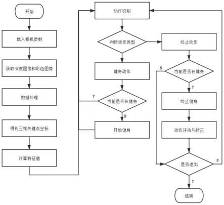 基于人体姿态识别的自重健身辅助教练系统、方法、终端